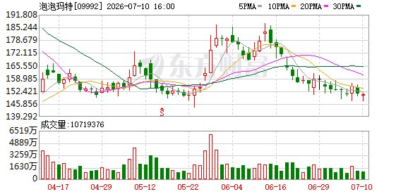 新品遇冷 高基数下泡泡玛特压力渐显 段永平持仓又变了